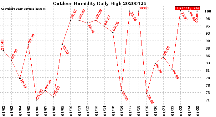 Milwaukee Weather Outdoor Humidity<br>Daily High