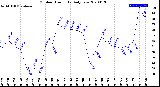 Milwaukee Weather Outdoor Humidity<br>Daily Low