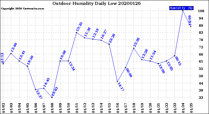 Milwaukee Weather Outdoor Humidity<br>Daily Low