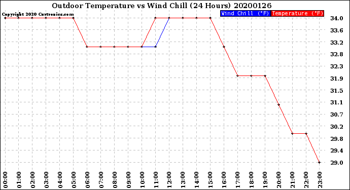 Milwaukee Weather Outdoor Temperature<br>vs Wind Chill<br>(24 Hours)