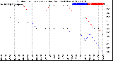 Milwaukee Weather Outdoor Temperature<br>vs Dew Point<br>(24 Hours)