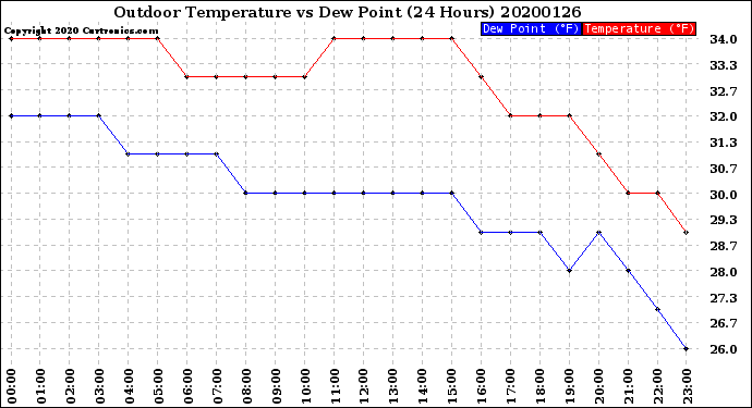 Milwaukee Weather Outdoor Temperature<br>vs Dew Point<br>(24 Hours)