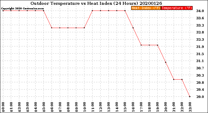 Milwaukee Weather Outdoor Temperature<br>vs Heat Index<br>(24 Hours)