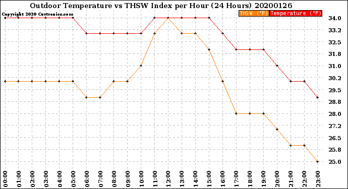 Milwaukee Weather Outdoor Temperature<br>vs THSW Index<br>per Hour<br>(24 Hours)
