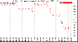 Milwaukee Weather Outdoor Temperature<br>per Hour<br>(24 Hours)