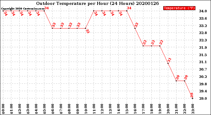 Milwaukee Weather Outdoor Temperature<br>per Hour<br>(24 Hours)