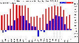 Milwaukee Weather Outdoor Temperature<br>Monthly High/Low