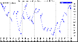 Milwaukee Weather Outdoor Temperature<br>Daily Low