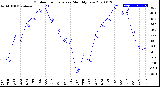 Milwaukee Weather Outdoor Temperature<br>Monthly Low