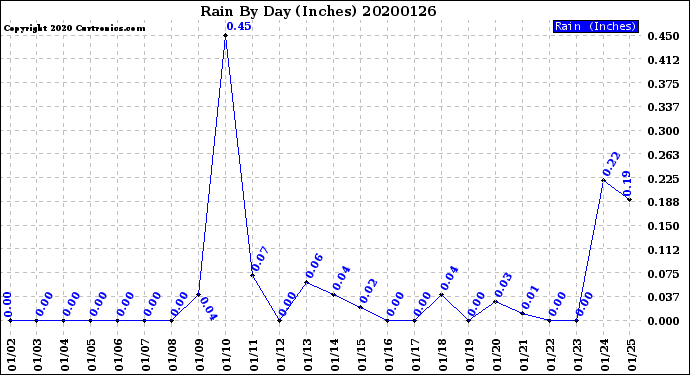 Milwaukee Weather Rain<br>By Day<br>(Inches)