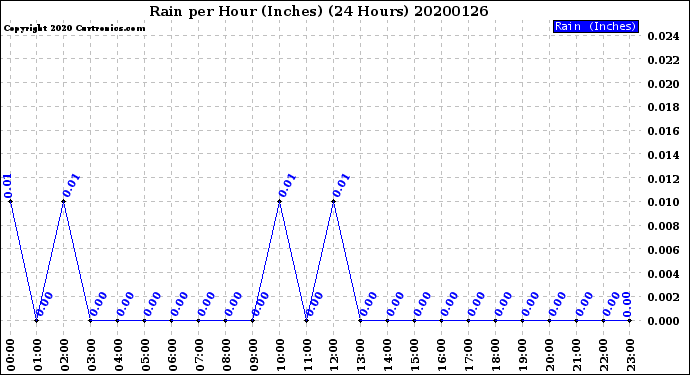 Milwaukee Weather Rain<br>per Hour<br>(Inches)<br>(24 Hours)