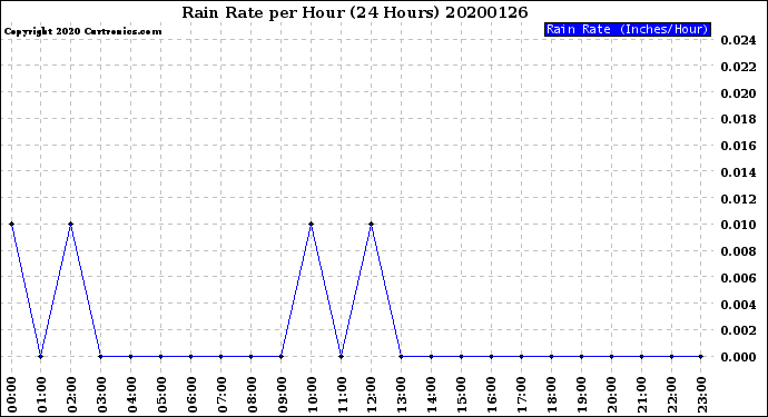 Milwaukee Weather Rain Rate<br>per Hour<br>(24 Hours)