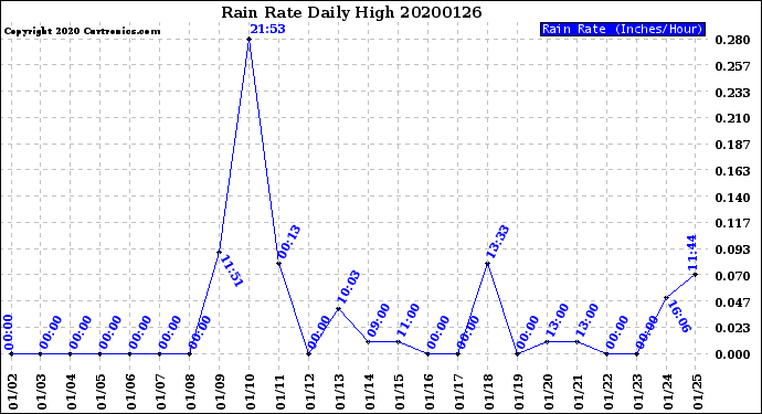 Milwaukee Weather Rain Rate<br>Daily High