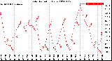 Milwaukee Weather Solar Radiation<br>Daily