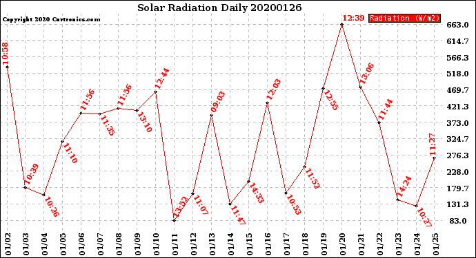 Milwaukee Weather Solar Radiation<br>Daily