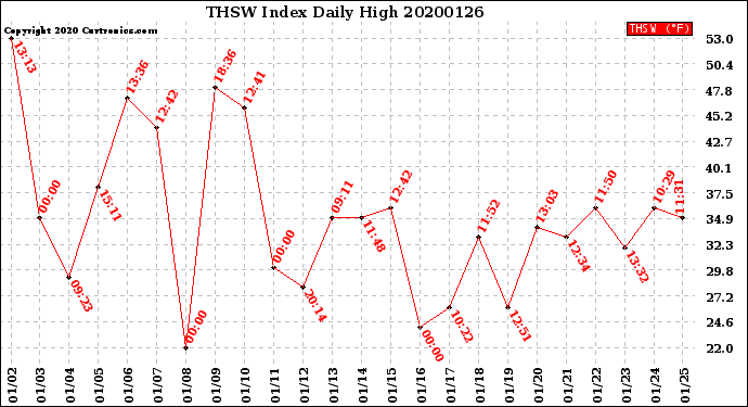 Milwaukee Weather THSW Index<br>Daily High