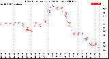 Milwaukee Weather THSW Index<br>per Hour<br>(24 Hours)