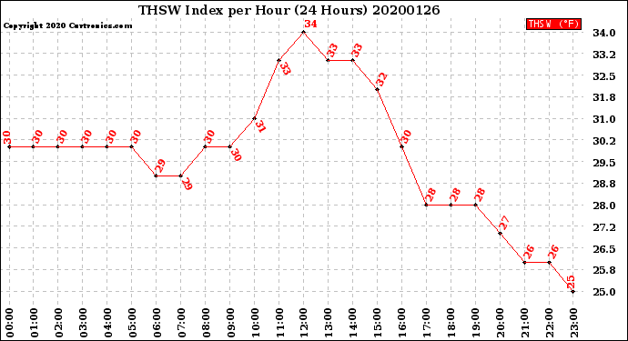 Milwaukee Weather THSW Index<br>per Hour<br>(24 Hours)