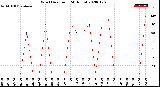 Milwaukee Weather Wind Direction<br>(24 Hours)