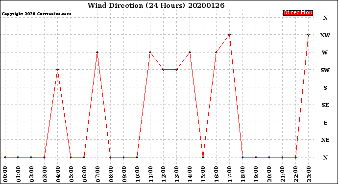 Milwaukee Weather Wind Direction<br>(24 Hours)