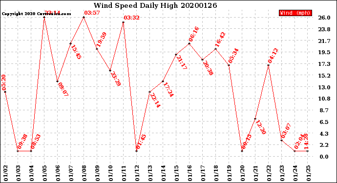 Milwaukee Weather Wind Speed<br>Daily High