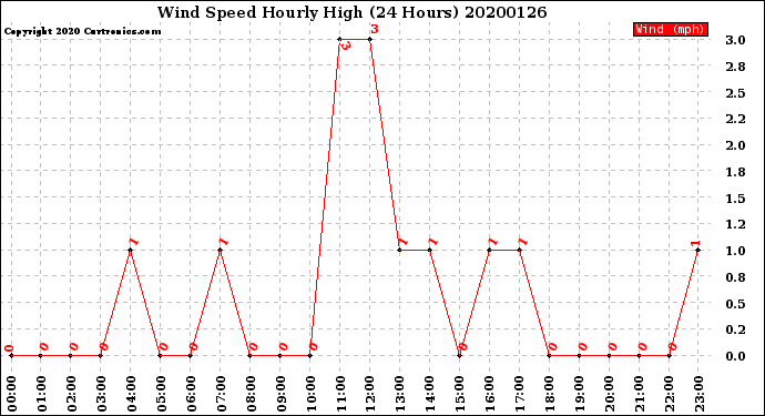 Milwaukee Weather Wind Speed<br>Hourly High<br>(24 Hours)