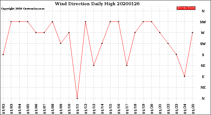 Milwaukee Weather Wind Direction<br>Daily High