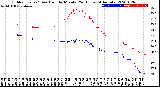 Milwaukee Weather Outdoor Temp / Dew Point<br>by Minute<br>(24 Hours) (Alternate)