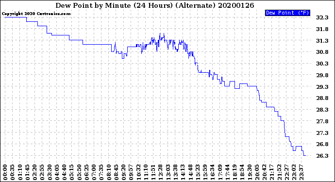Milwaukee Weather Dew Point<br>by Minute<br>(24 Hours) (Alternate)