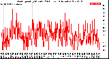 Milwaukee Weather Wind Speed<br>by Minute<br>(24 Hours) (Alternate)