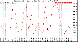 Milwaukee Weather Solar Radiation<br>Avg per Day W/m2/minute