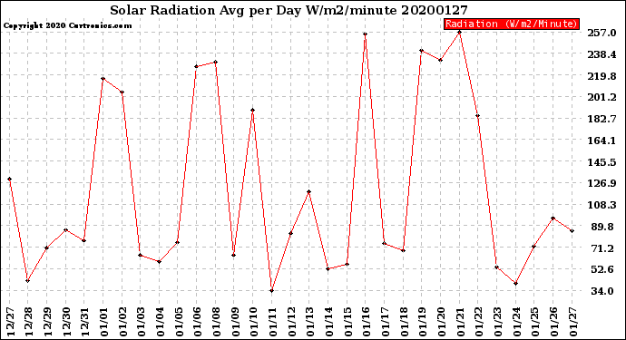 Milwaukee Weather Solar Radiation<br>Avg per Day W/m2/minute