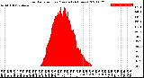 Milwaukee Weather Solar Radiation<br>per Minute<br>(24 Hours)