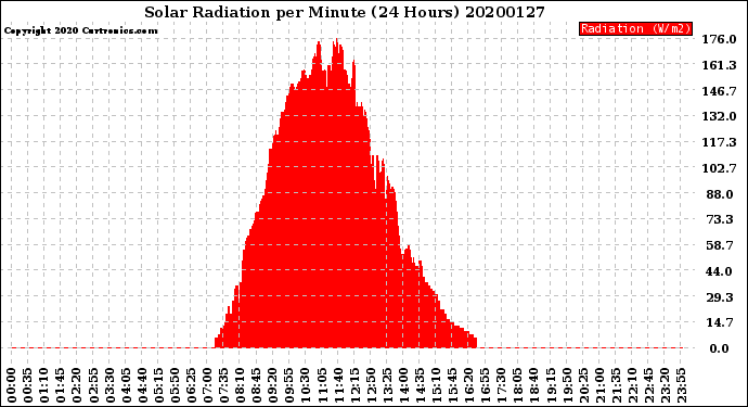 Milwaukee Weather Solar Radiation<br>per Minute<br>(24 Hours)