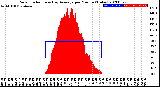 Milwaukee Weather Solar Radiation<br>& Day Average<br>per Minute<br>(Today)