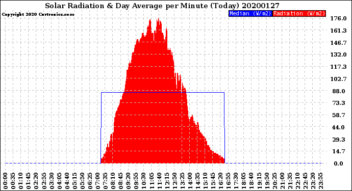 Milwaukee Weather Solar Radiation<br>& Day Average<br>per Minute<br>(Today)