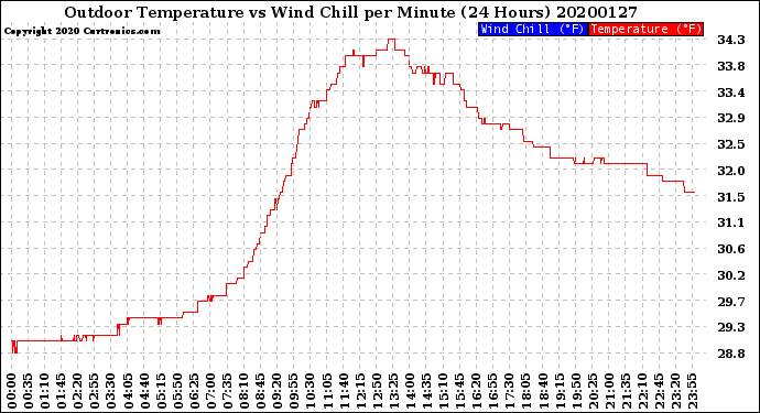 Milwaukee Weather Outdoor Temperature<br>vs Wind Chill<br>per Minute<br>(24 Hours)