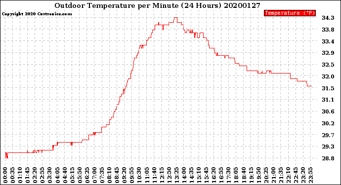 Milwaukee Weather Outdoor Temperature<br>per Minute<br>(24 Hours)