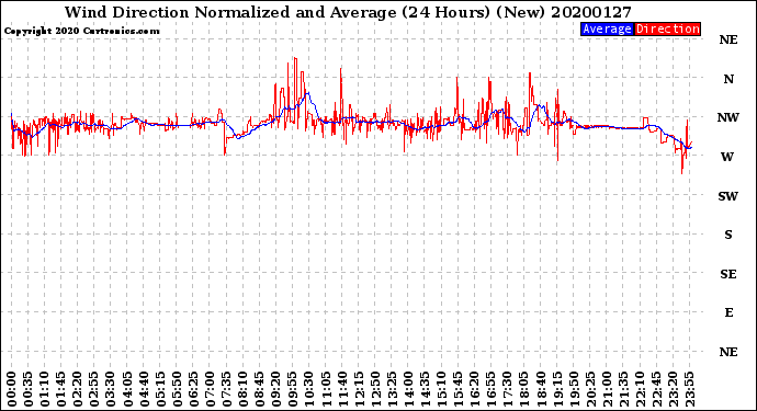 Milwaukee Weather Wind Direction<br>Normalized and Average<br>(24 Hours) (New)