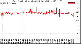 Milwaukee Weather Wind Direction<br>Normalized<br>(24 Hours) (New)