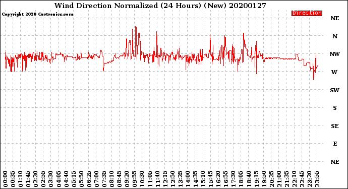Milwaukee Weather Wind Direction<br>Normalized<br>(24 Hours) (New)