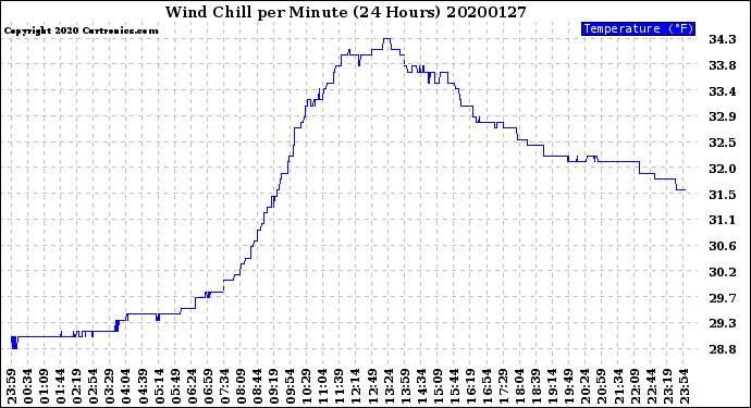 Milwaukee Weather Wind Chill<br>per Minute<br>(24 Hours)