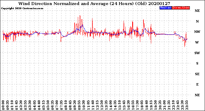 Milwaukee Weather Wind Direction<br>Normalized and Average<br>(24 Hours) (Old)