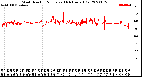 Milwaukee Weather Wind Direction<br>Normalized<br>(24 Hours) (Old)