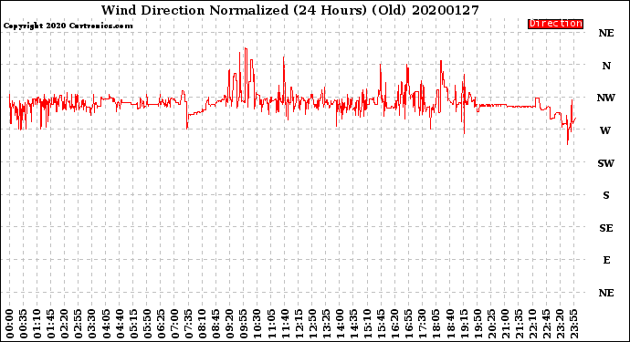 Milwaukee Weather Wind Direction<br>Normalized<br>(24 Hours) (Old)
