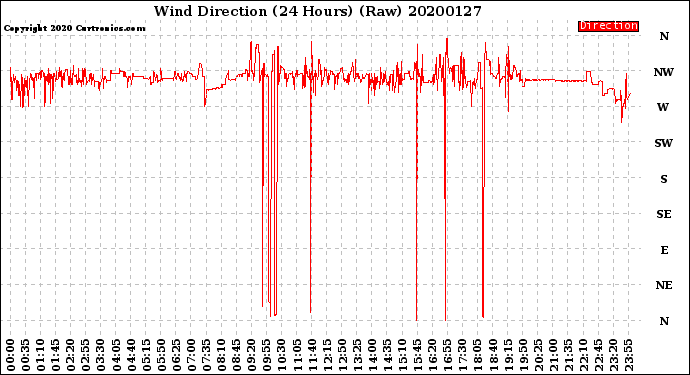 Milwaukee Weather Wind Direction<br>(24 Hours) (Raw)