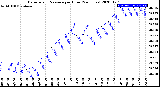 Milwaukee Weather Barometric Pressure<br>per Hour<br>(24 Hours)