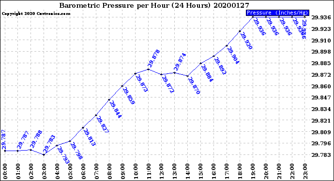 Milwaukee Weather Barometric Pressure<br>per Hour<br>(24 Hours)