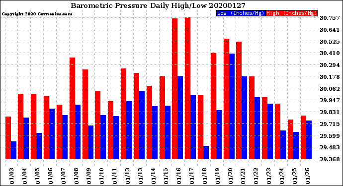 Milwaukee Weather Barometric Pressure<br>Daily High/Low