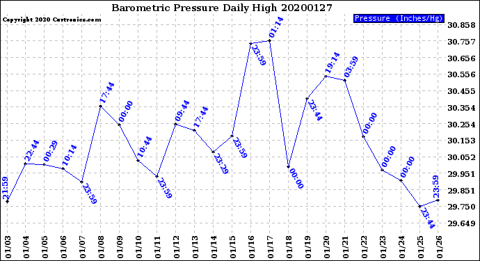 Milwaukee Weather Barometric Pressure<br>Daily High